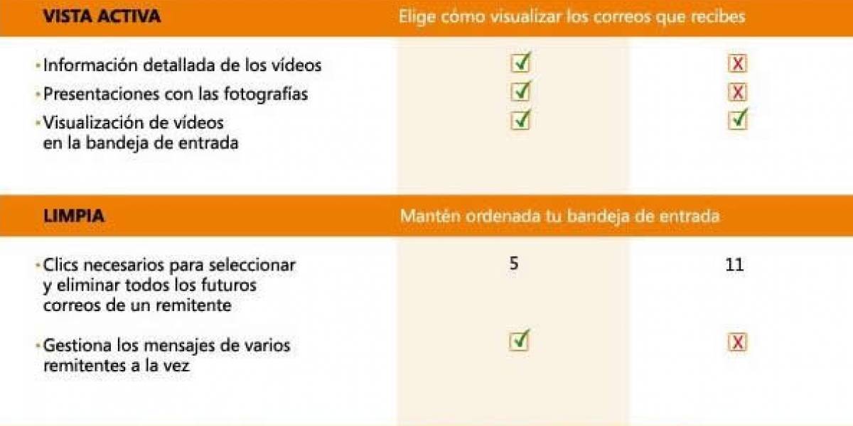 Mitos de correo electrónico: Hotmail vs Gmail