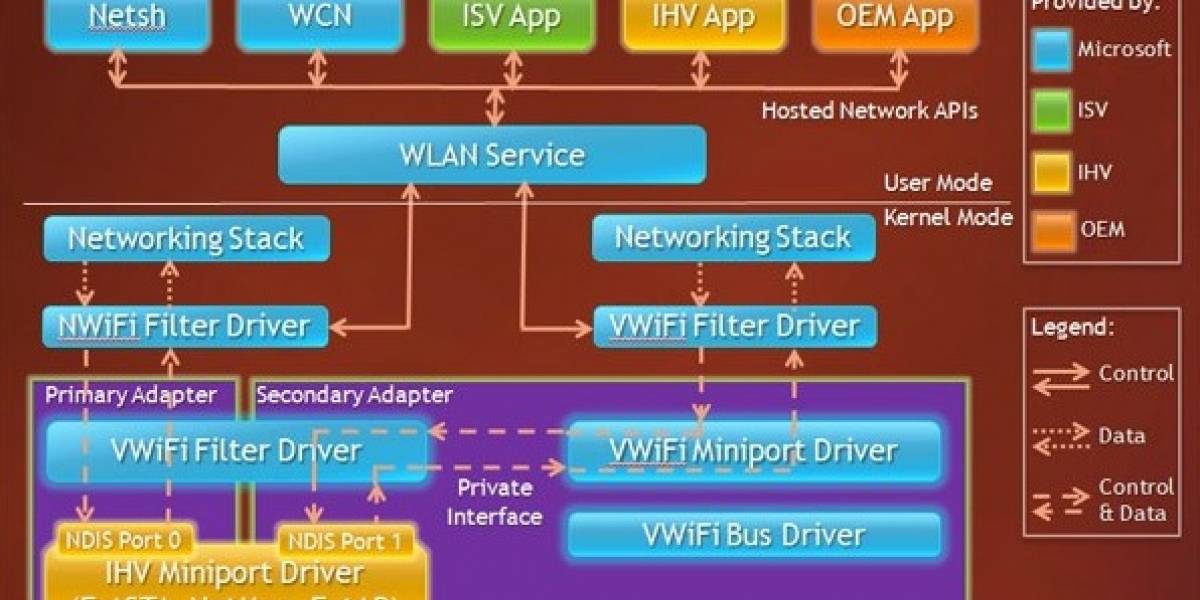Windows 7 y su Virtual WiFi