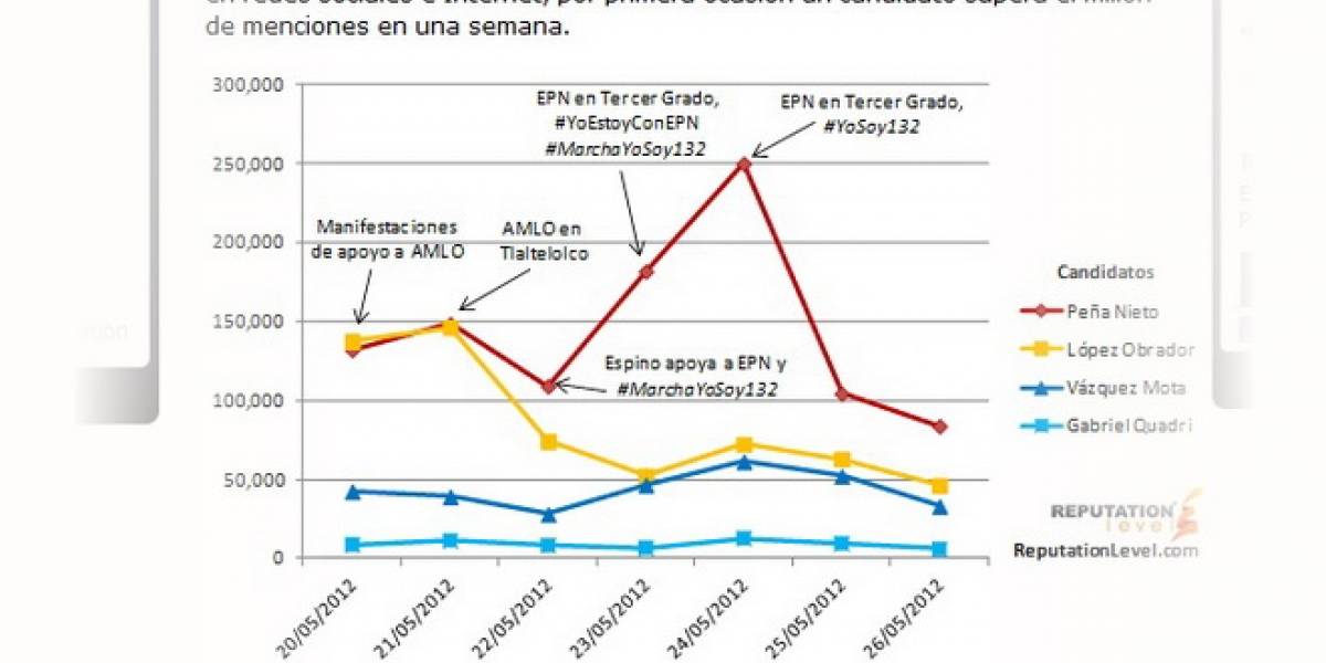México: El candidato Enrique Peña Nieto alcanzó 1 millón de menciones en Twitter