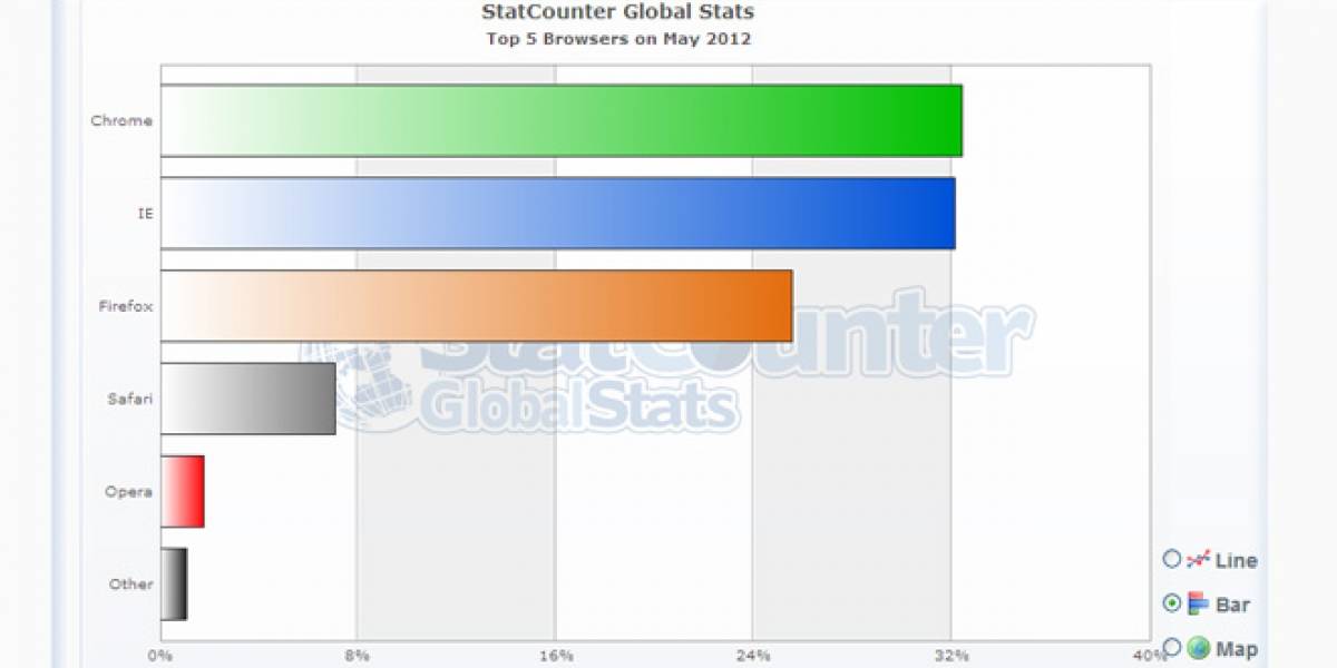 StatCounter confirma a Chrome como el navegador más popular del mundo en mayo