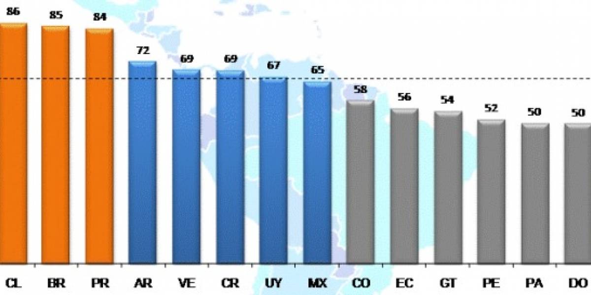 Chile lidera el ranking de usos de Internet en Latinoamérica