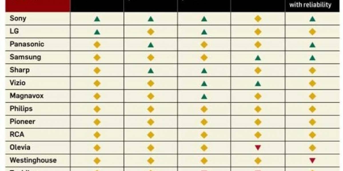Encuesta señala a los televisores Sony como los más confiables