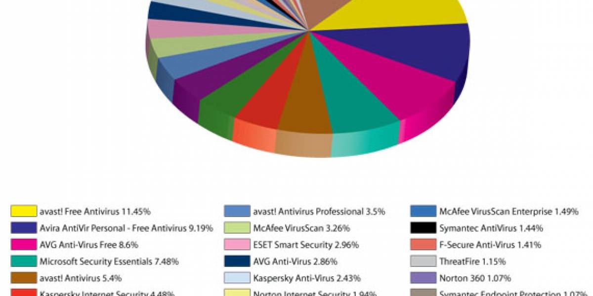 Estudio: El software gratuito domina el mercado de los antivirus