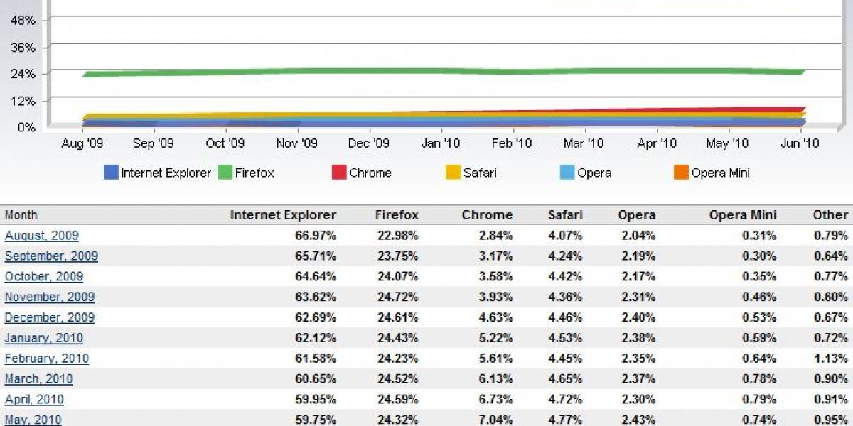 Internet Explorer nada contra la corriente y aumenta un poquito su participación