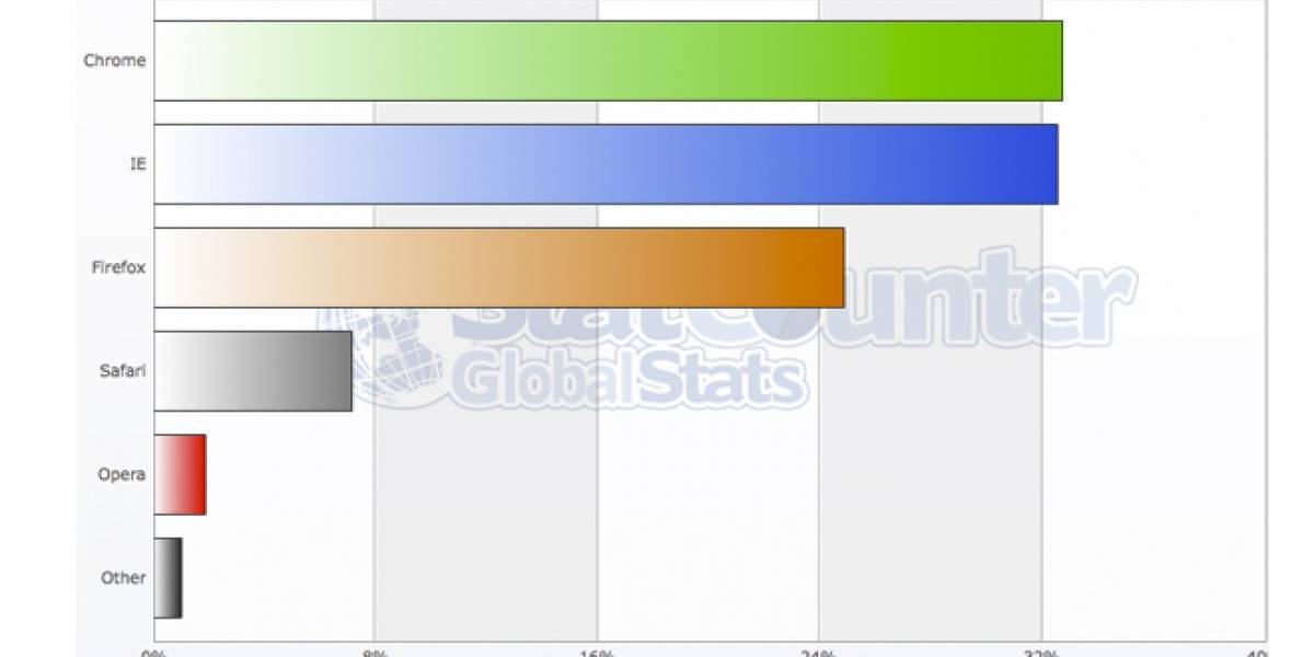 Durante un día, Google Chrome fue el navegador más popular del mundo