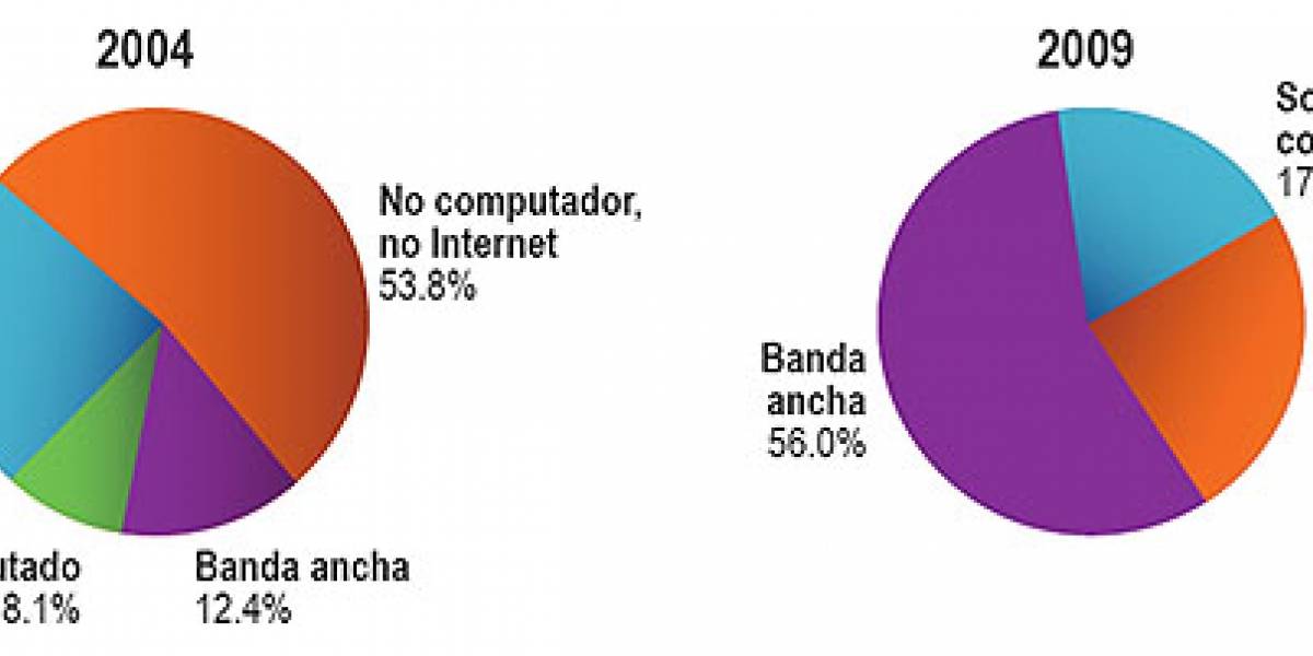 Chile: 85% de los estudiantes se consideran expertos en el uso de Internet