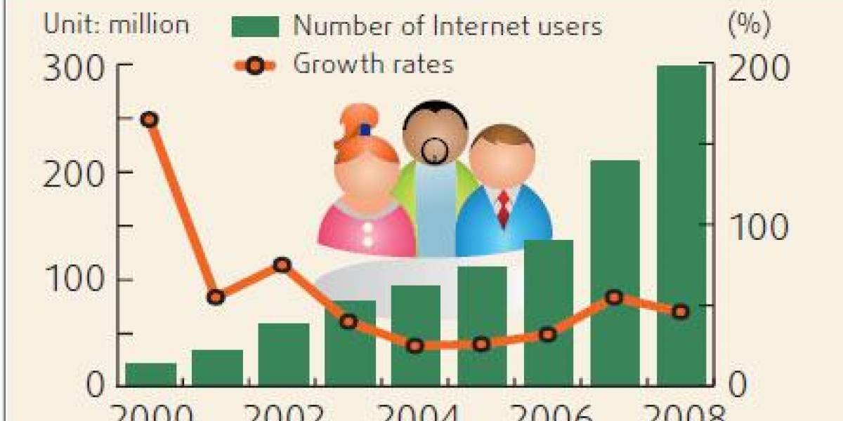 China ya tiene 298 millones de usuarios en Internet
