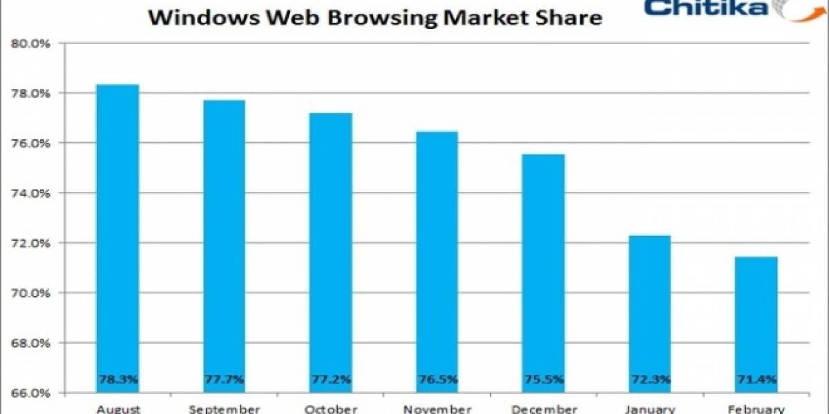 El uso de Windows en la red ha decaído un 7% en los últimos seis meses