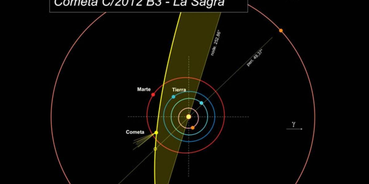 C/2012 B3 La Sagra: Un nuevo cometa con acento español