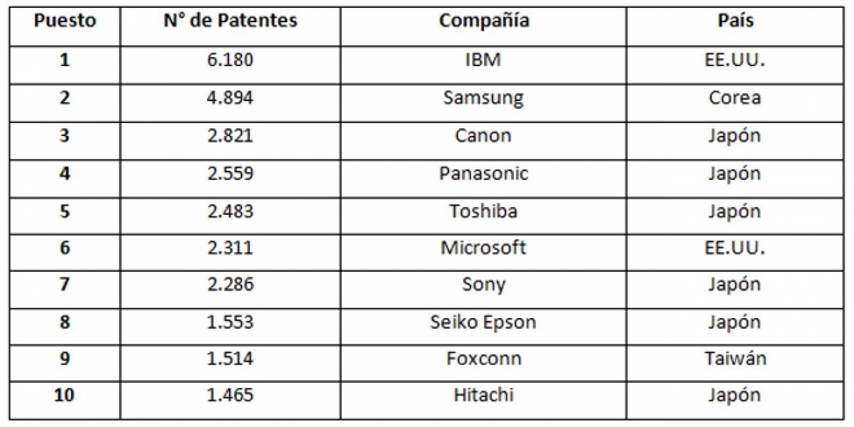 IBM termina el año 2011 como la compañía con más patentes intelectuales