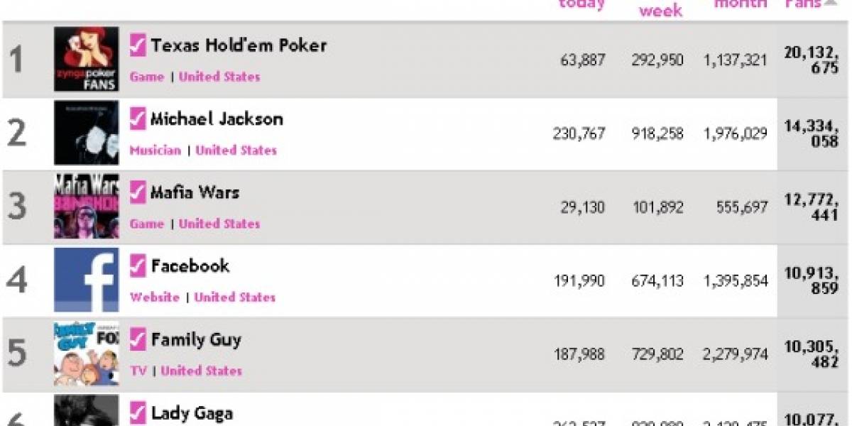 Lady Gaga supera los 10 millones de seguidores en Facebook