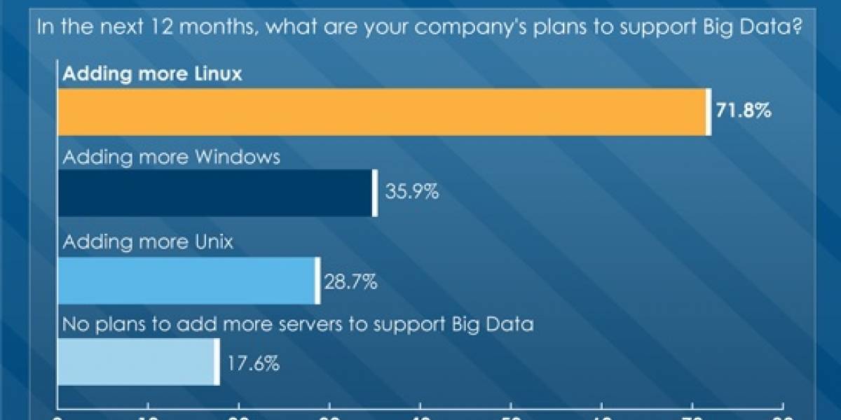 Profesionales de las IT prefieren Linux para el manejo de grandes cantidades de datos