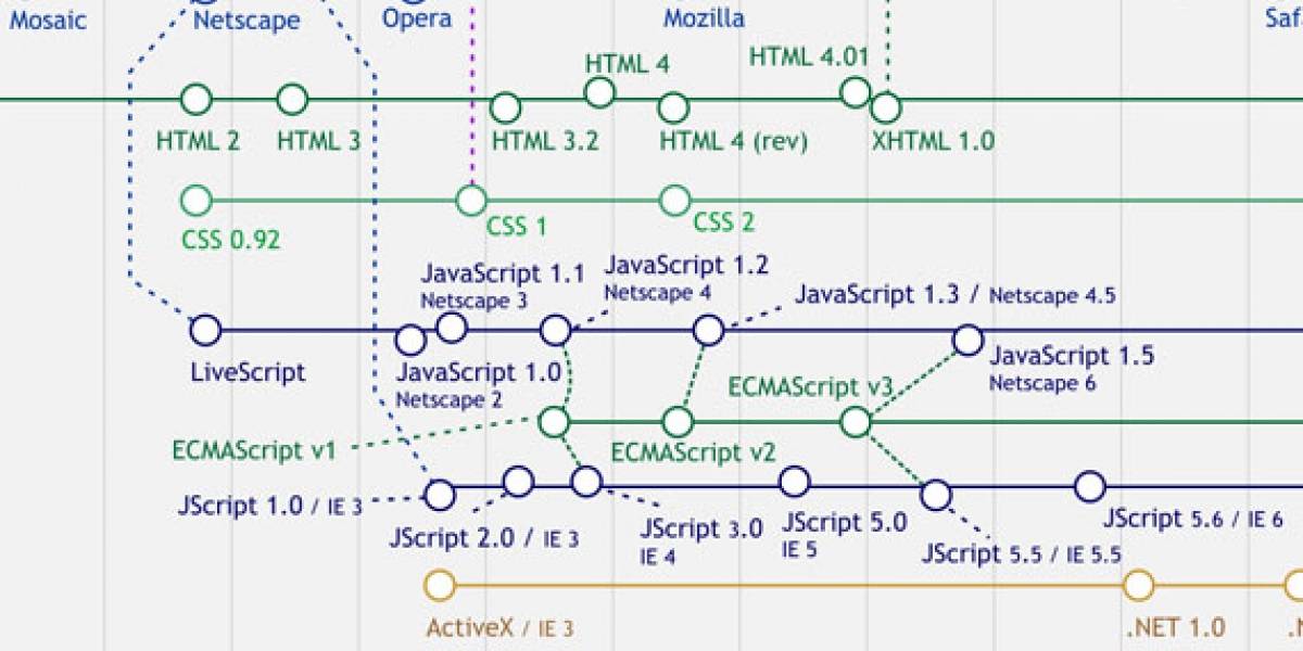 Línea de Tiempo del Desarrollo Web