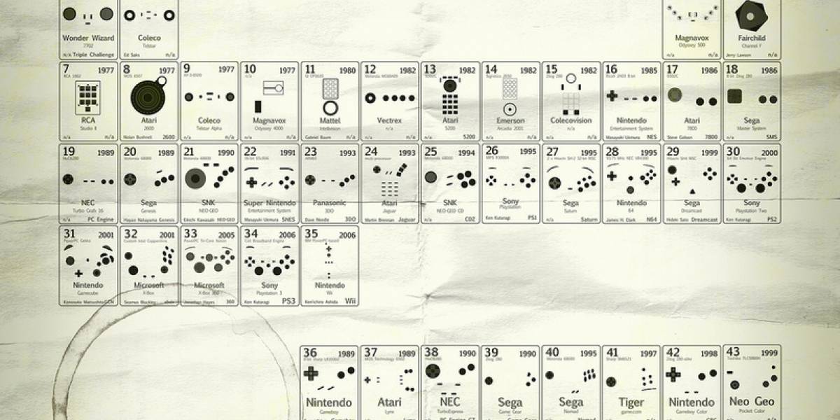 Tabla Periódica de consolas de videojuegos