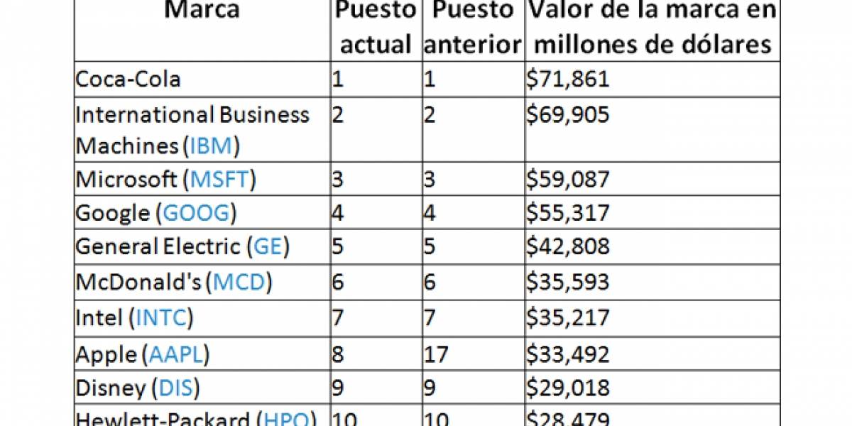 La mayoría de las empresas más valoradas del mundo están relacionadas con la computación