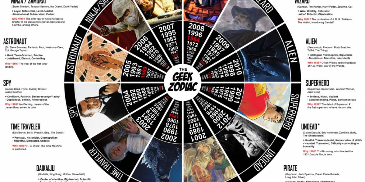 El zodiaco geek ya está aquí