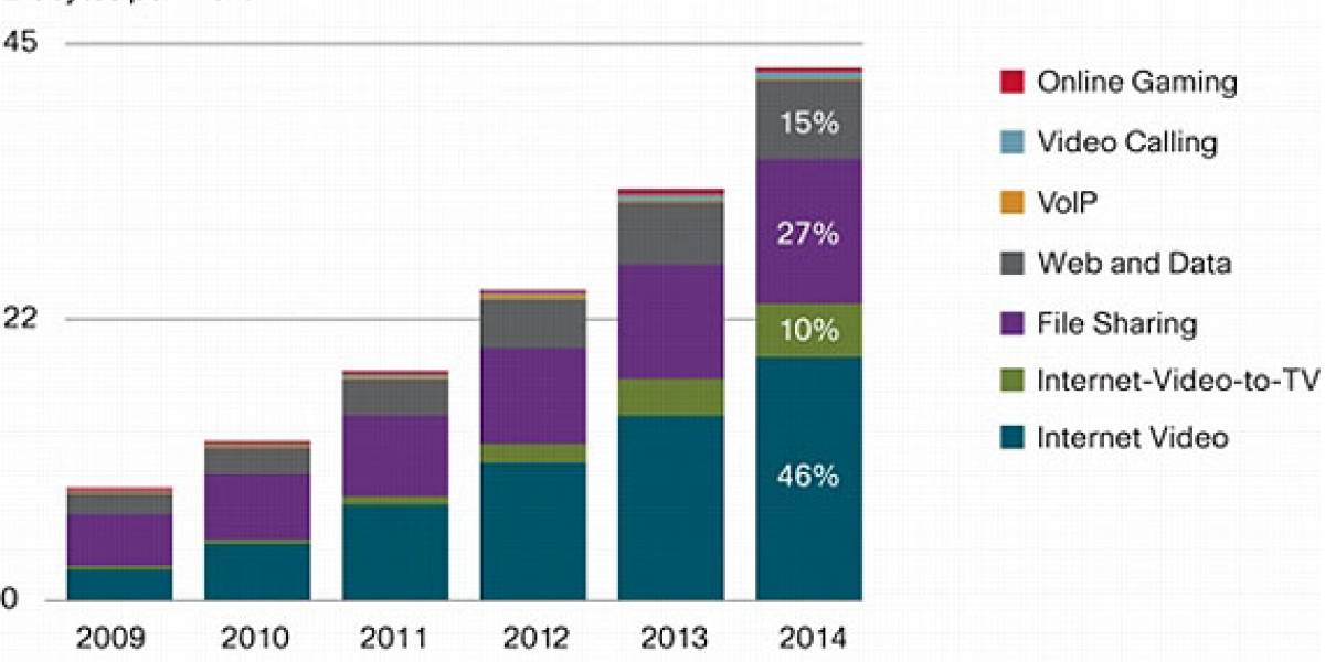 Cisco: El tráfico IP podría duplicarse para el 2014 y el tráfico de video superará al P2P
