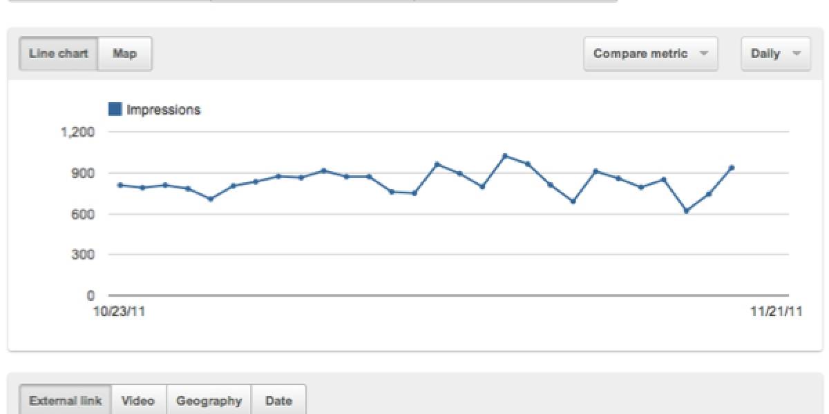 Google Analytics ya está disponible en YouTube