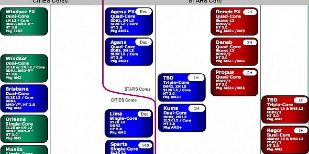 AMD Phenom X3