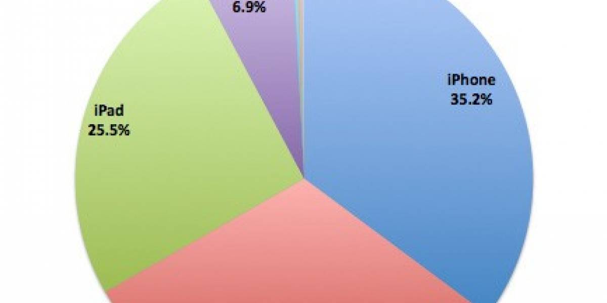 iPad representa el 1% de las navegaciones web a nivel mundial