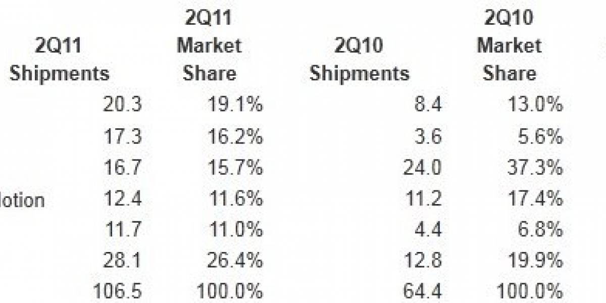 Apple es ahora el mayor fabricante de móviles del mundo