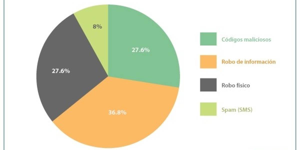 ESET: A la gente le importa la seguridad de sus smartphones, pero no los protege