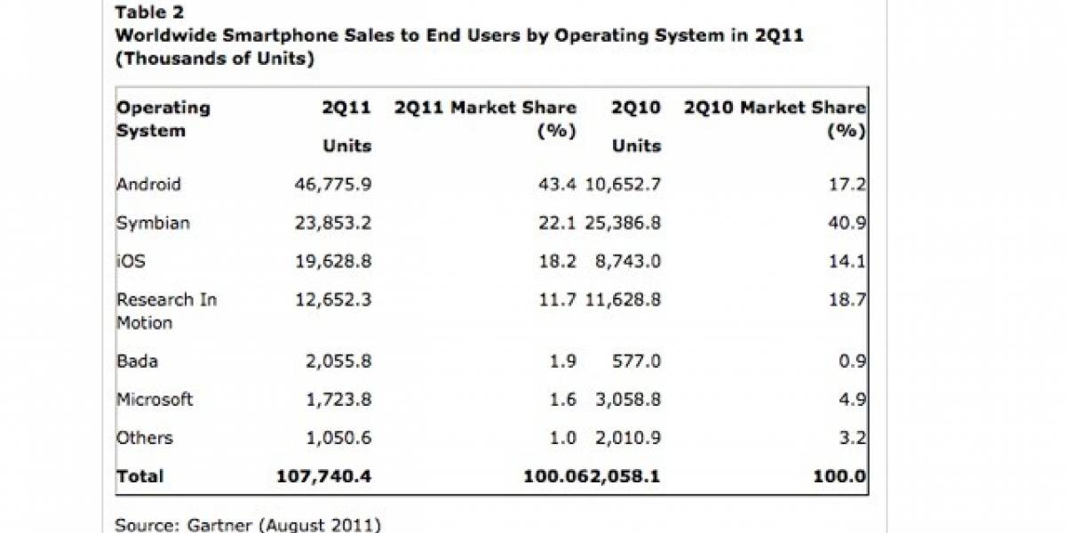 Gartner: Android tiene 43,4% del mercado en smartphones, y Nokia es fabricante N1