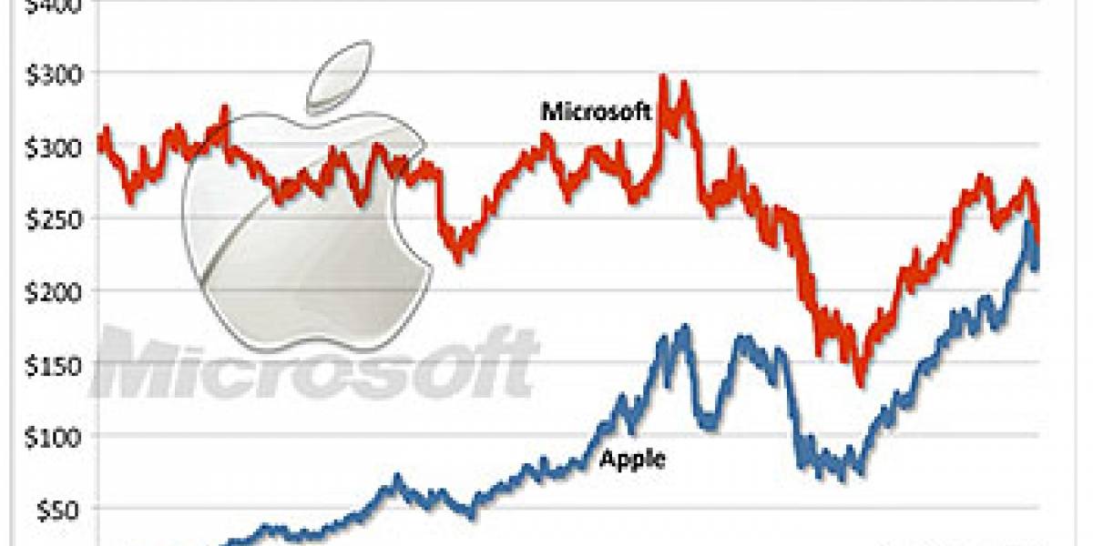 Apple supera a Microsoft para convertirse en la empresa de tecnología más valiosa