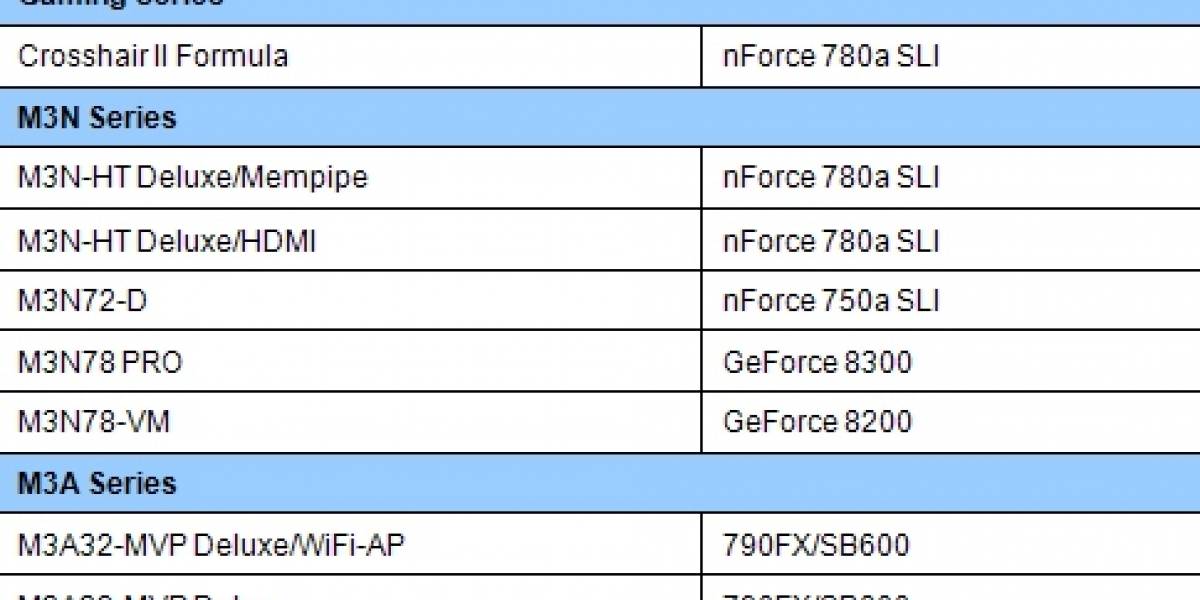 Asus revela placas madres para CPUs con TDP de 140 Watts