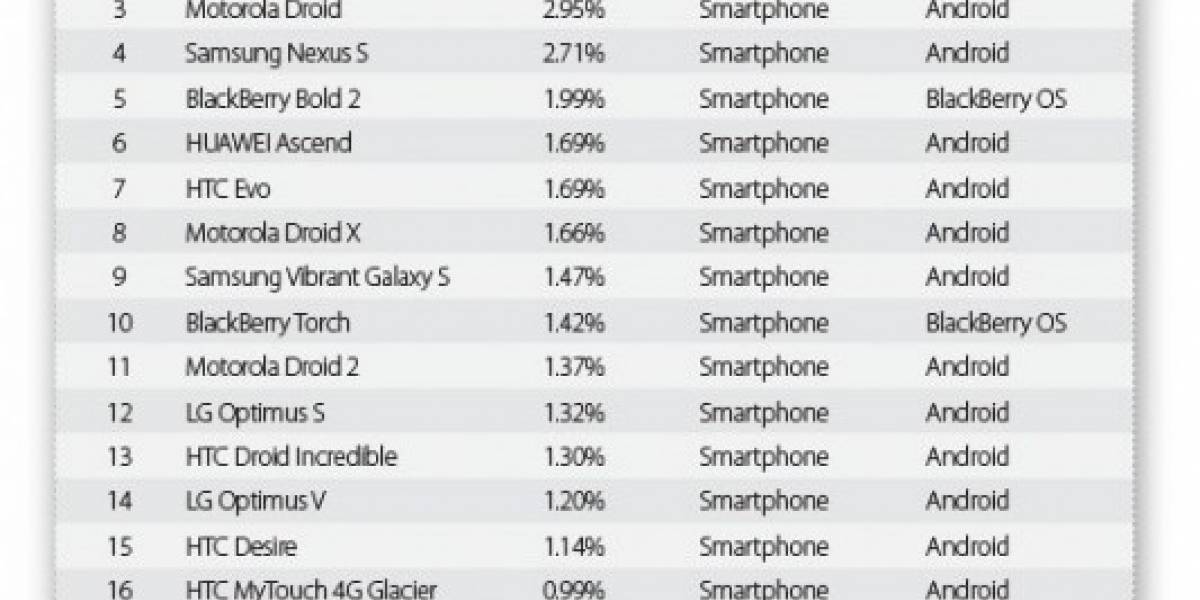 Millenial Media: Android es líder en smartphones por séptimo mes consecutivo