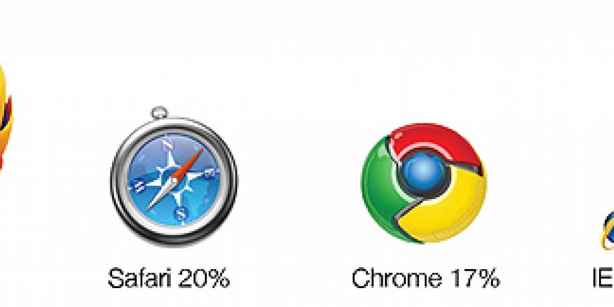 El estado del Desarrollo Web en el 2010
