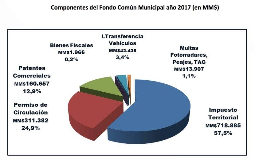 Fondo Común Municipal
