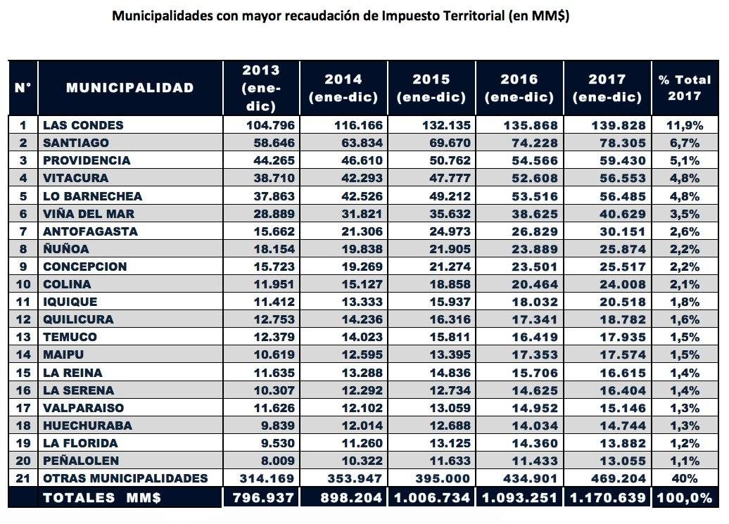 Comunas que más pagan por contribuciones