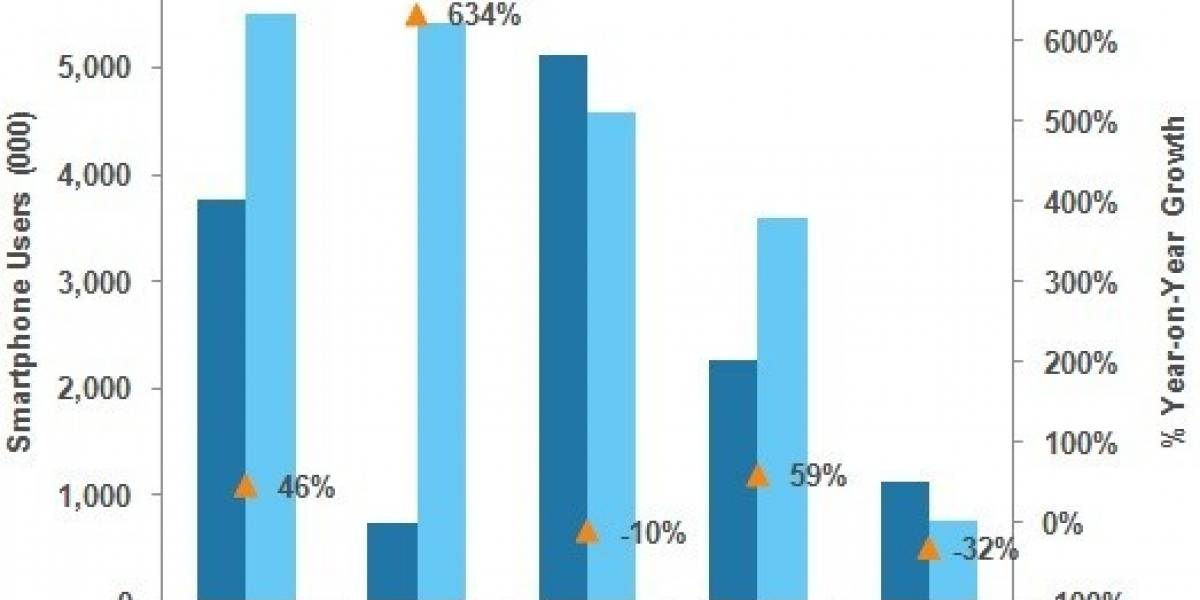 Android crece 634% durante un año en el Reino Unido