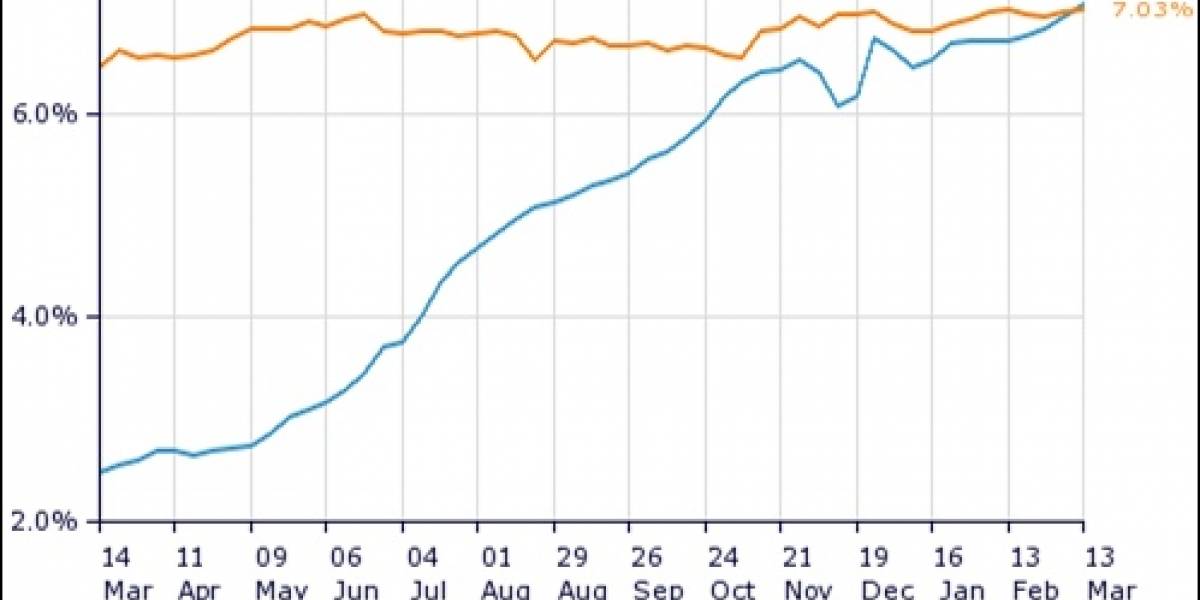 Facebook superó a Google en EE.UU.