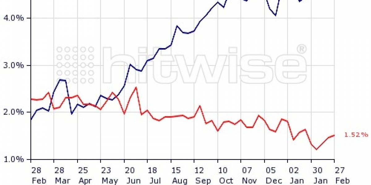 Usuarios de Facebook prefieren la TV, los de Google News los diarios