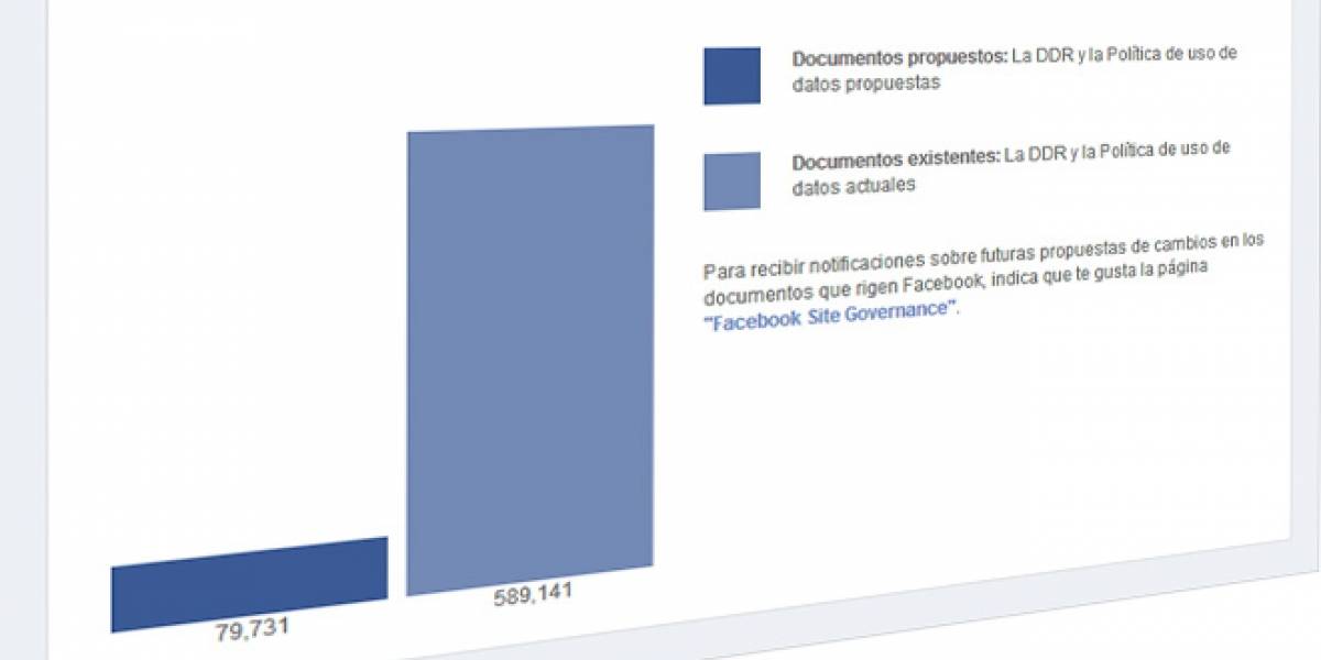 Facebook eliminará la opción de votar que tenían los usuarios