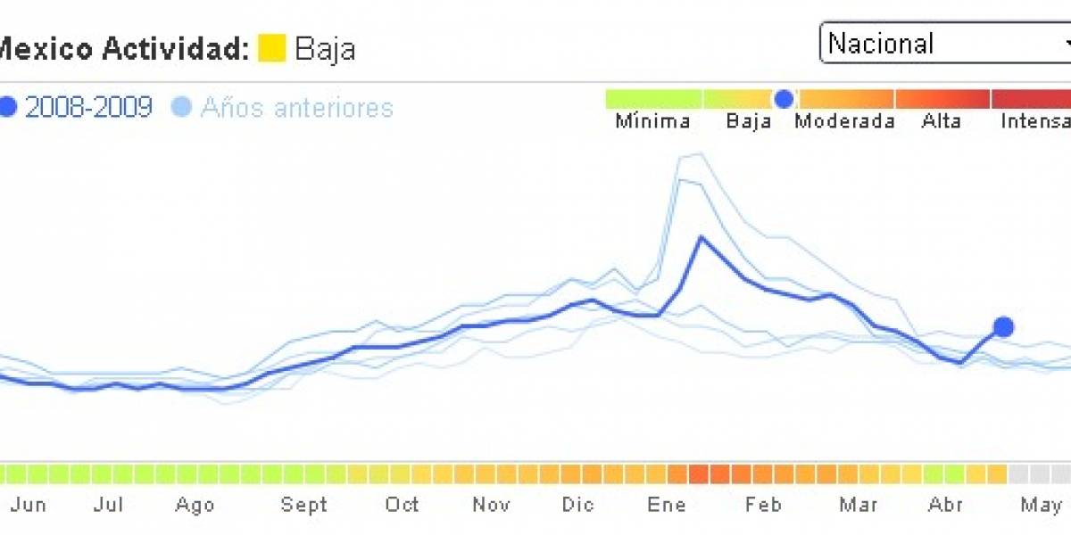Google Flu Trends Experimental para México
