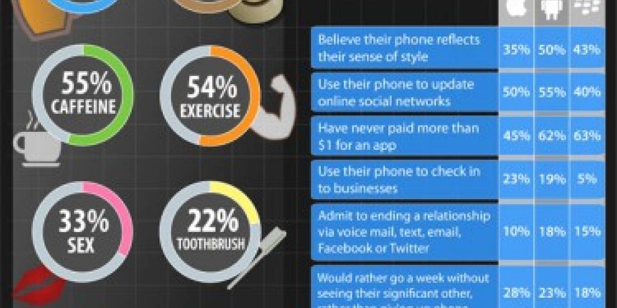 Uno de cada tres usuarios de smartphones prefiere su móvil a una relación sexual