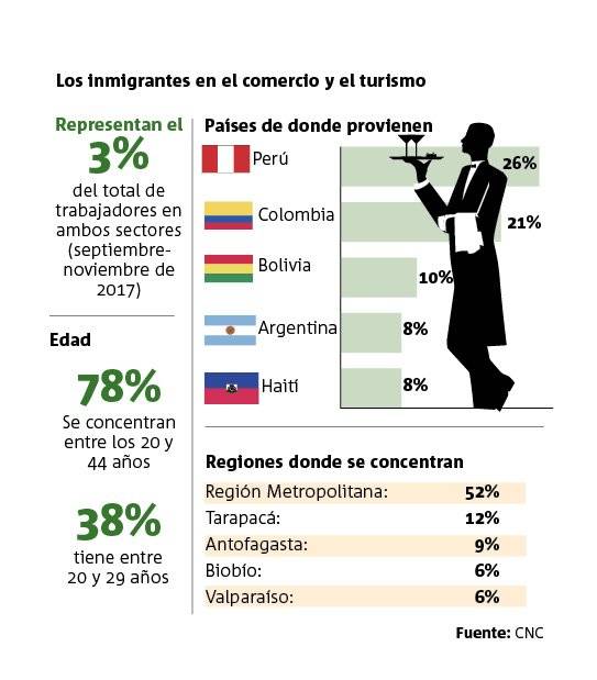 Infografía inmigrantes comercio turismo