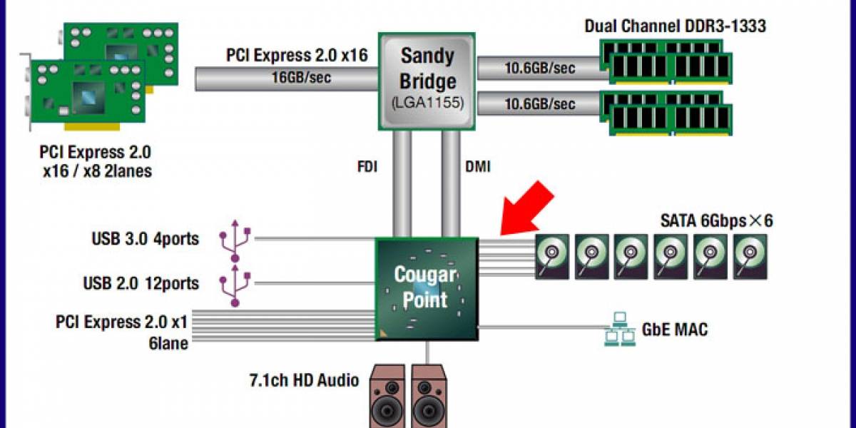 Intel reanudará el envío de chipsets "Cougar Point" en sistemas no afectados