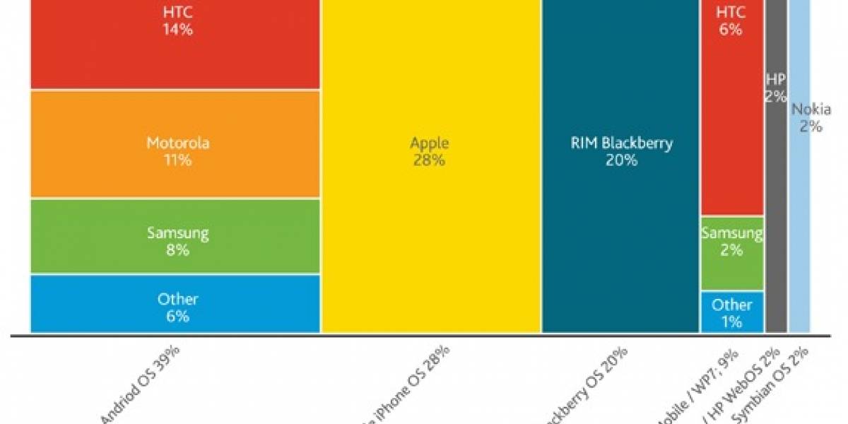 Nielsen: Android Top 1 entre plataformas y Apple Top 1 entre fabricantes en EE. UU.