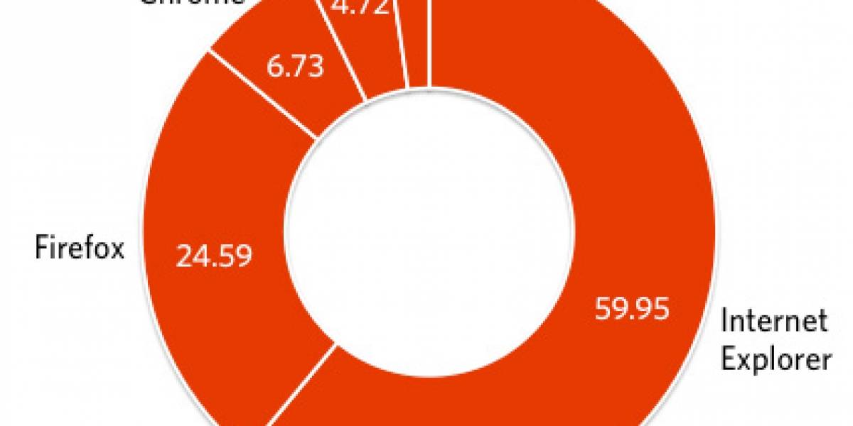 Internet Explorer es el más usado pero sigue perdiendo cuota en el mercado de navegadores