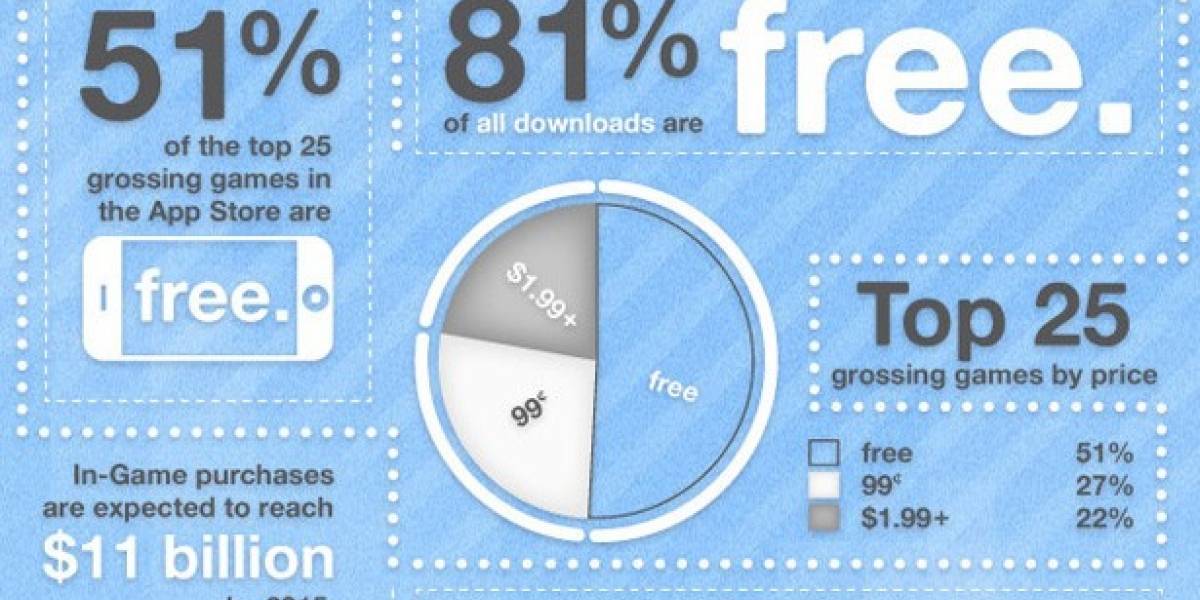 Infografía: Juegos y móviles, una relación extremadamente positiva