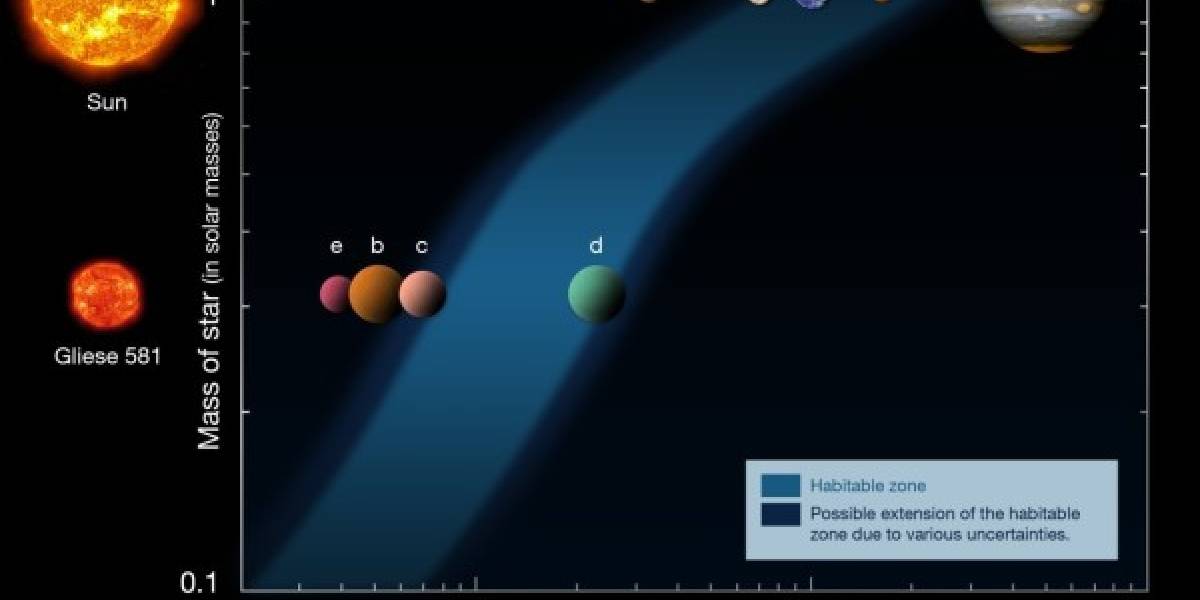 Descubren nuevo exoplaneta y catalogan otro en zona habitable