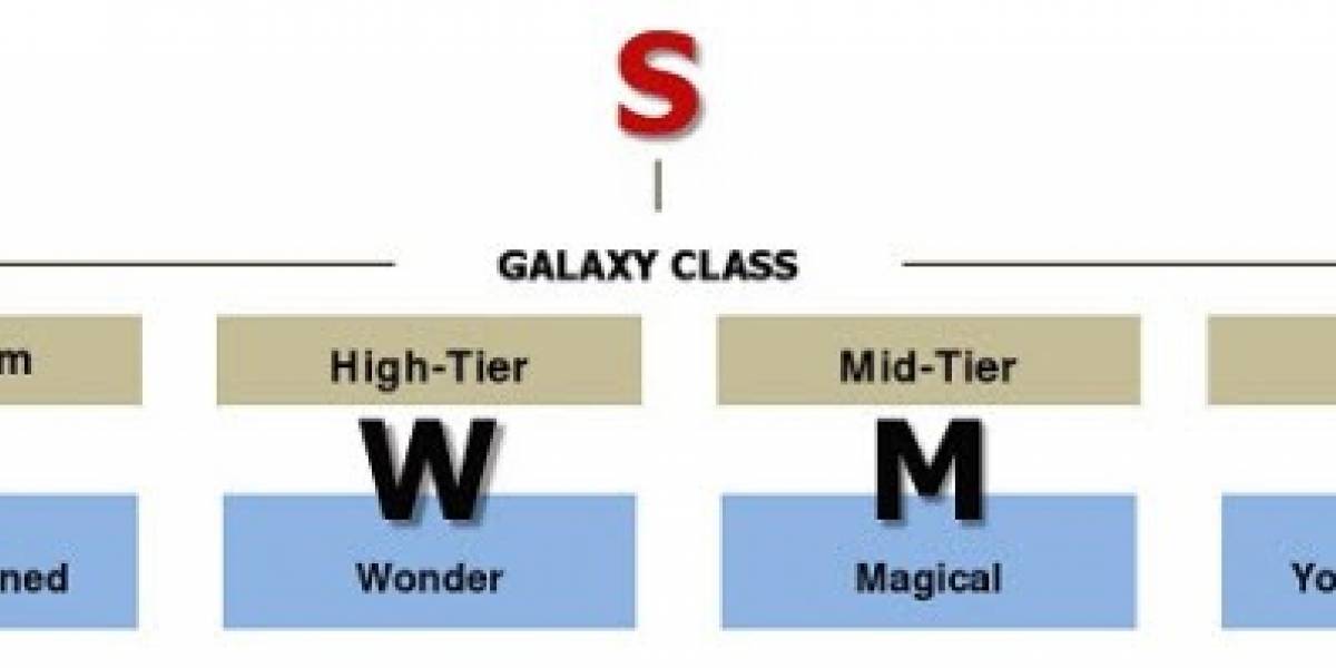 Dan a conocer nomenclatura para la serie Galaxy de Samsung