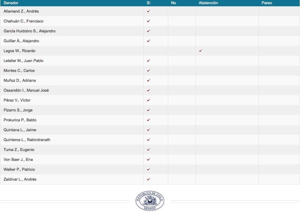 senado votaciones