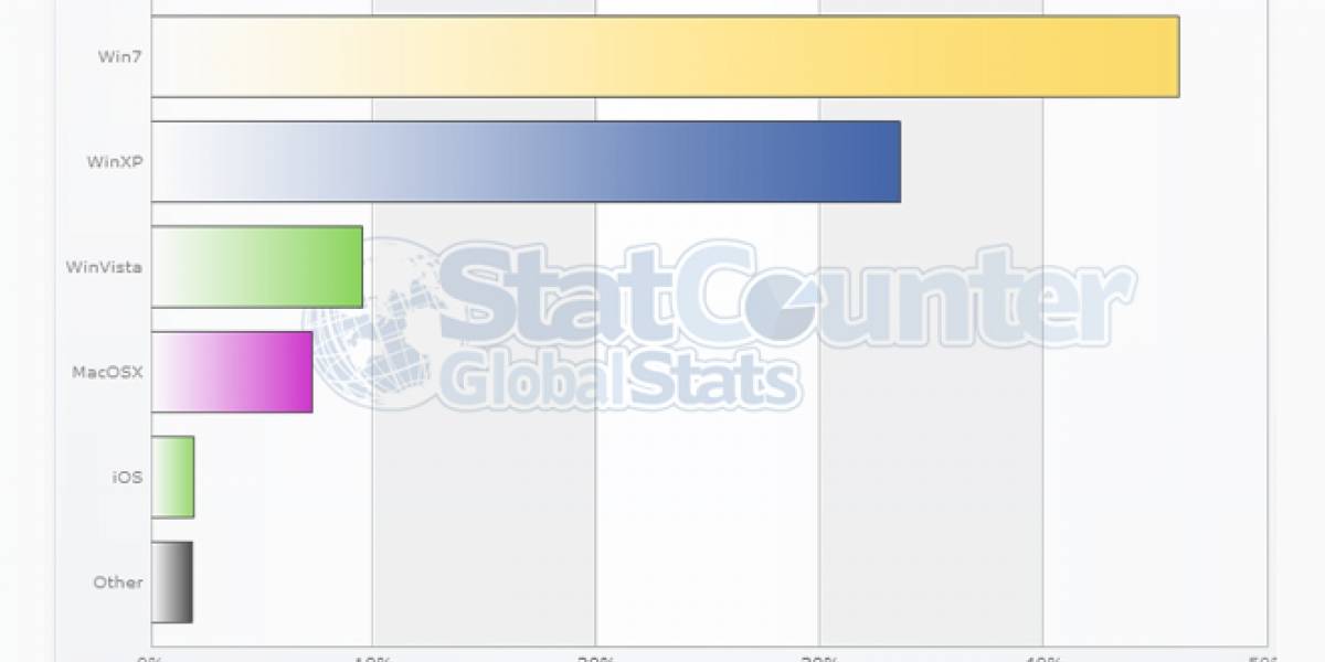 Windows XP aún está presente en un tercio de los PCs alrededor del mundo