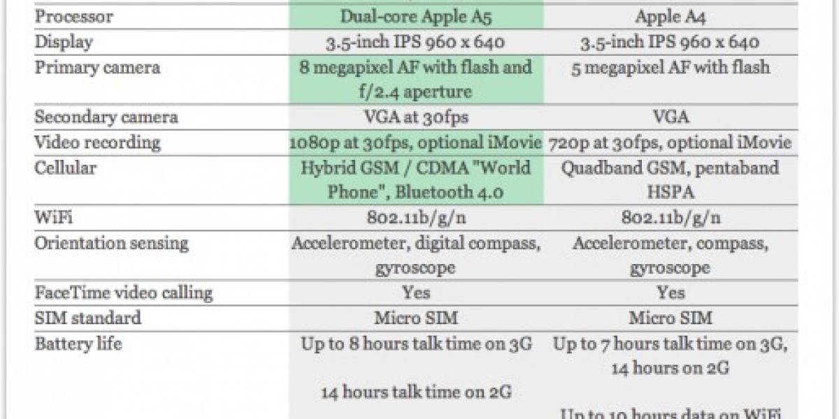 Tabla comparativa entre el iPhone 4 y el 4S
