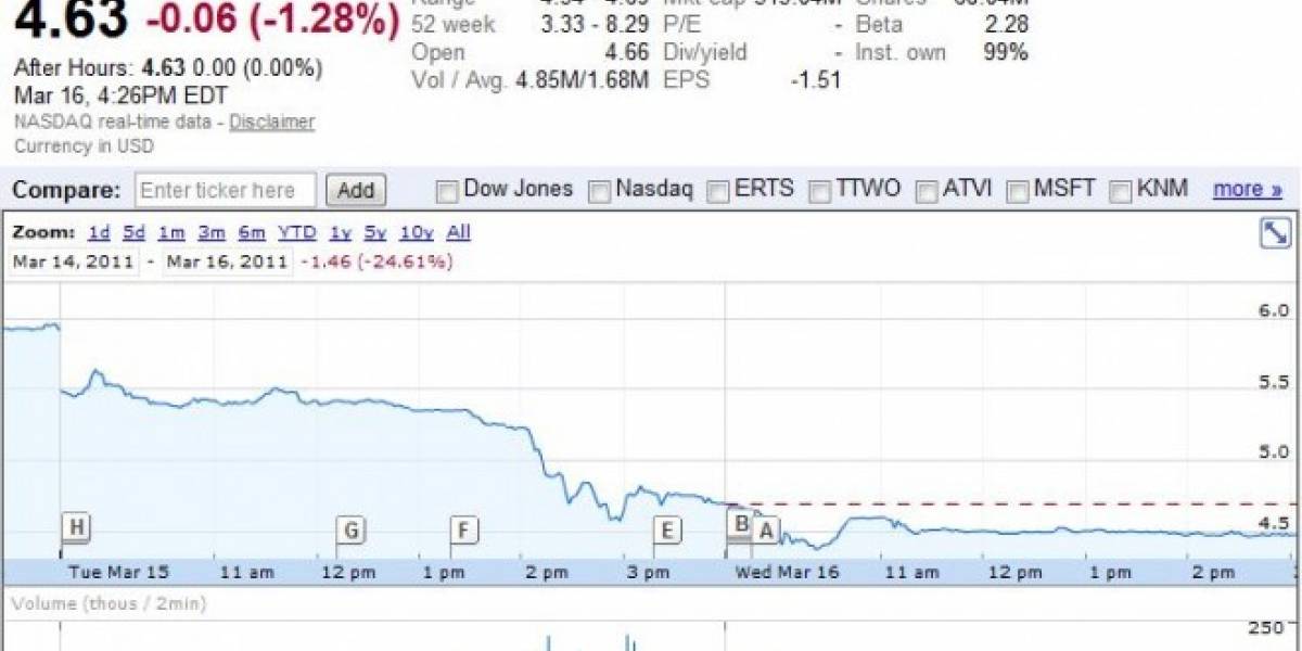 THQ se pegó un bajón en las acciones por... ¿Homefront?